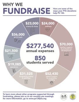 Describes how donations are spent.